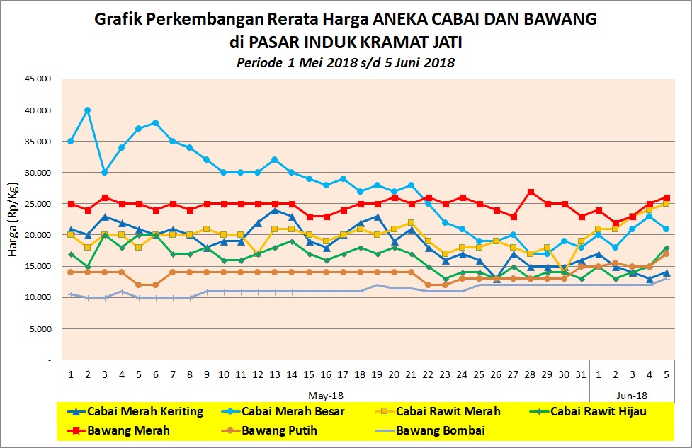 Harga Cabai Dan Bawang Selama Ramadhan Normal Stabil - MONITOR