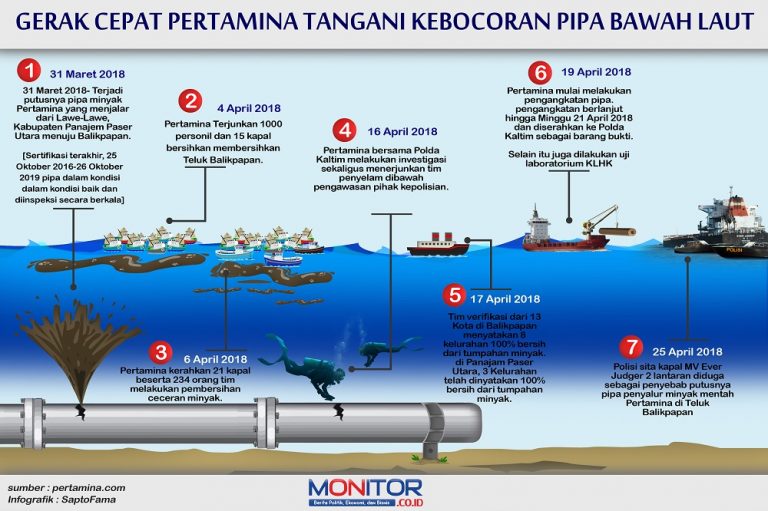 Infografis Pertamina