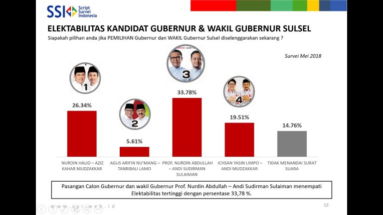 Survei SSI, Prof Andalan Unggul Telak di Pilgub Sulsel