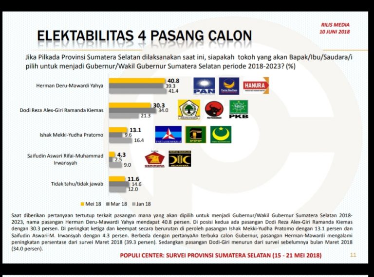 Survei Populi Centre : HDMY Menang Telak di Pilkada Sumsel