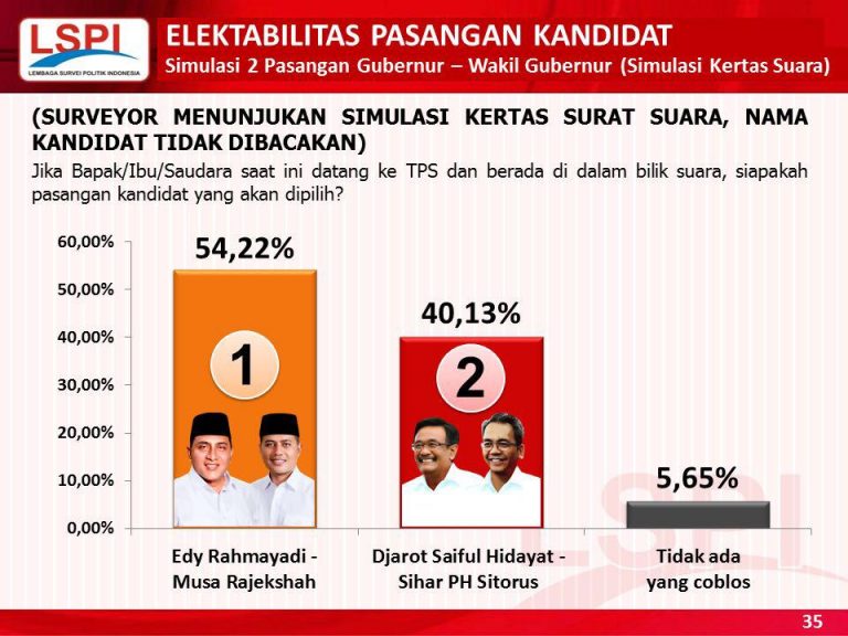 Simulasi Pencoblosan Pilkada Sumut, Edi Rahmayadi – Musa Rajekshah Unggul 54,22 persen