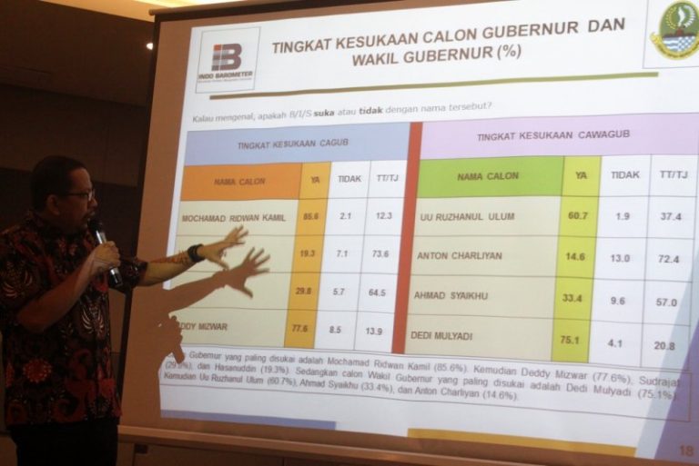 Elektabilitas Ridwan Kamil Tertinggi di Pilgub Jabar