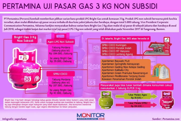 [Infografis] Pertamina Uji Pasar Gas 3 kg Non Subsidi