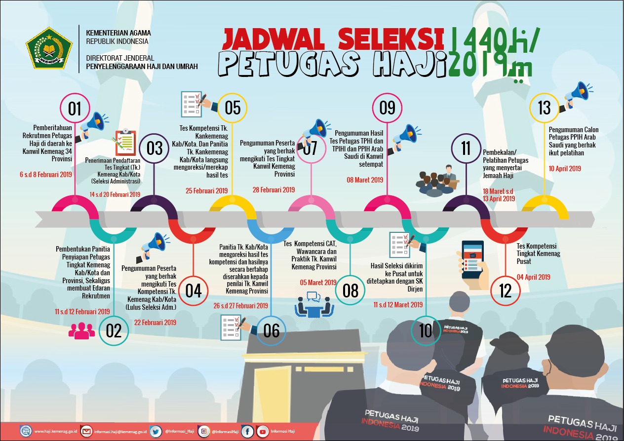 Seleksi Petugas Haji Kemenag Kab/Kota Digelar 25 Februari - MONITOR