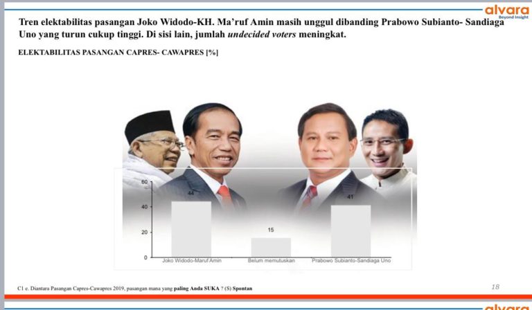 Survei Alvra Research Center: Jokowi-Ma’ruf Unggul di Banten