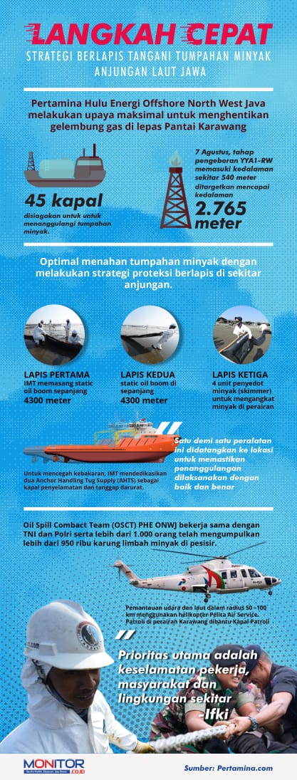 Pertamina Gerak Cepat Tangani Tumpahan Minyak di Perairan Karawang