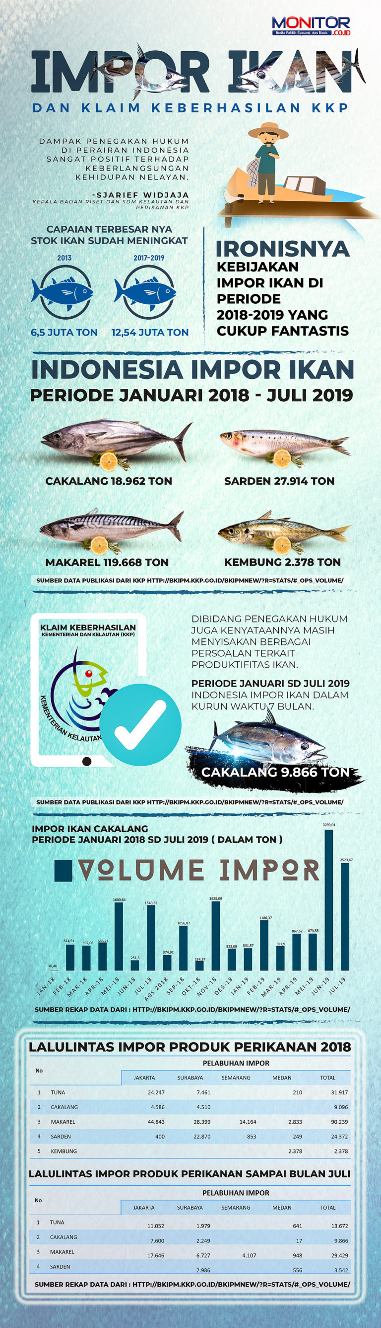 Impor Ikan dan Klaim Keberhasilan KKP
