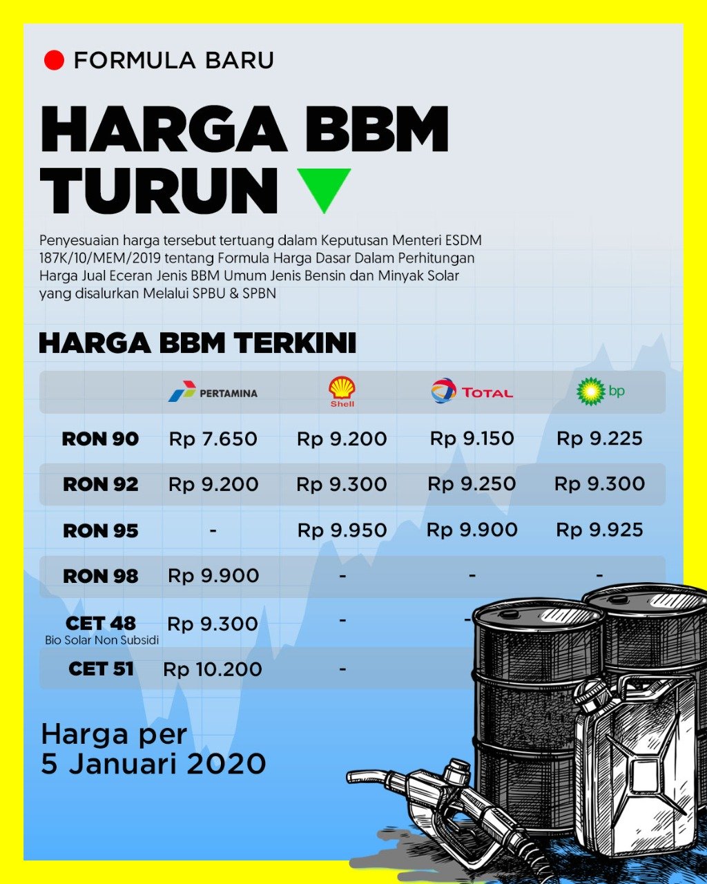 Bensin Turun Harga Homecare24 2711