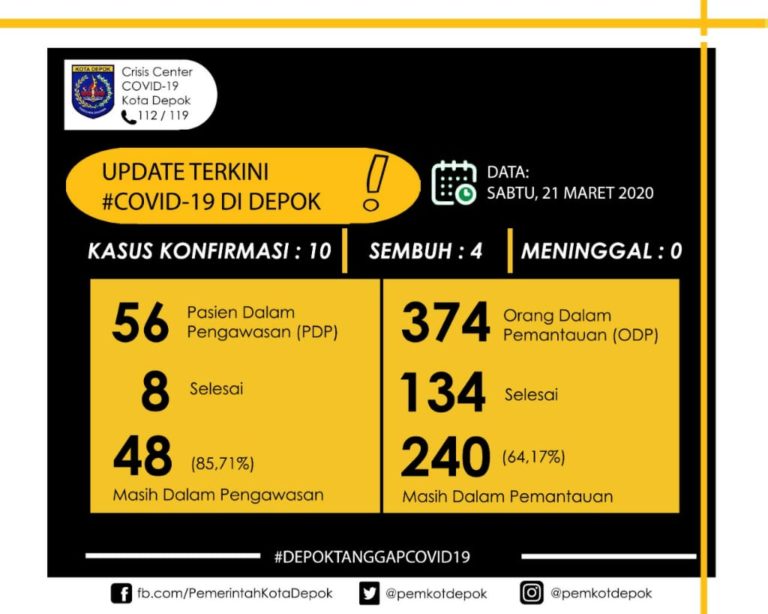 Update COVID-19 di Depok: 10 Positif, 56 PDP