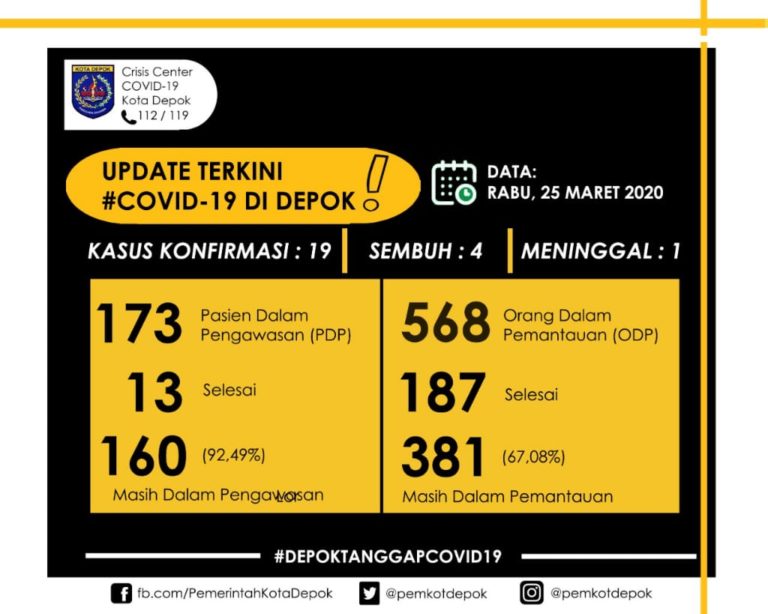 Jumlah Positif Corona di Depok Meningkat, 1 Orang Meninggal Dunia