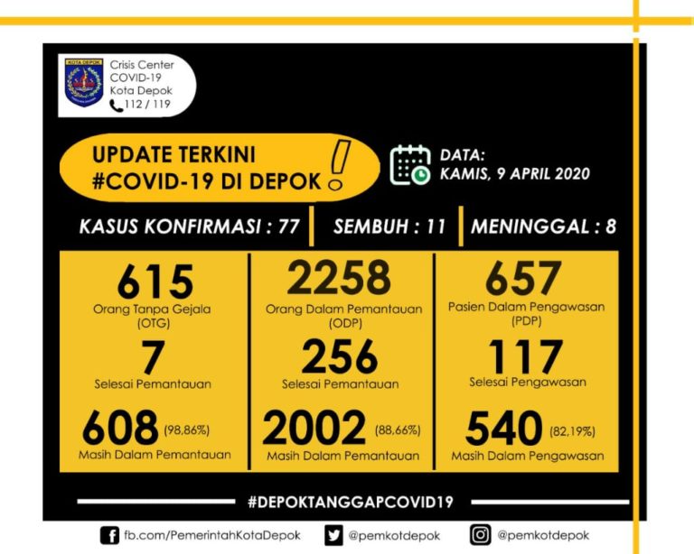 Jumlah Pasien Sembuh dari Covid-19 di Depok Bertambah