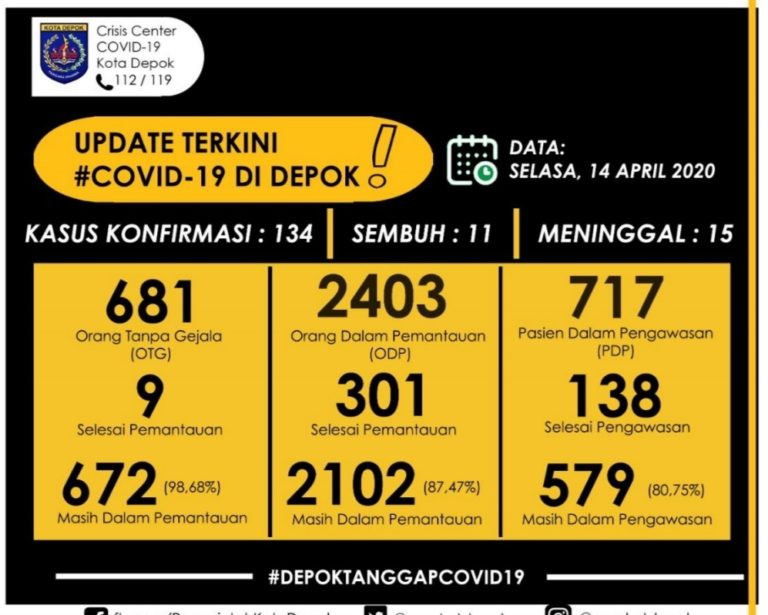 Jumlah ODP dan PDP Selesai Diawasi di Depok Terus Meningkat