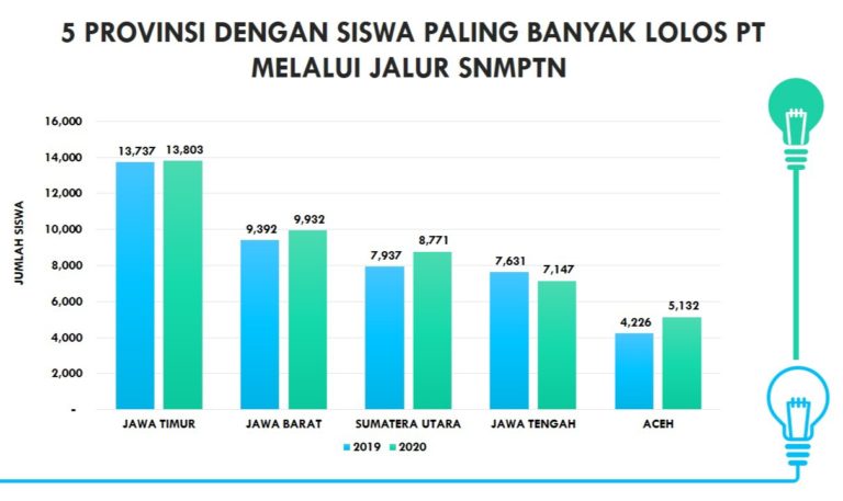 Tertinggi Siswa Lolos SNMPTN, Khofifah: Anak-Anak Jatim Sangat Membanggakan