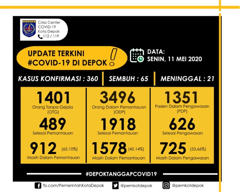 Jumlah Pasien Corona Sembuh di Depok Terus Bertambah, Jadi 65 Orang
