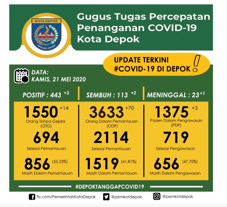 Update Corona 21 Mei: Pasien Positif, Sembuh, Meninggal di Depok Bertambah