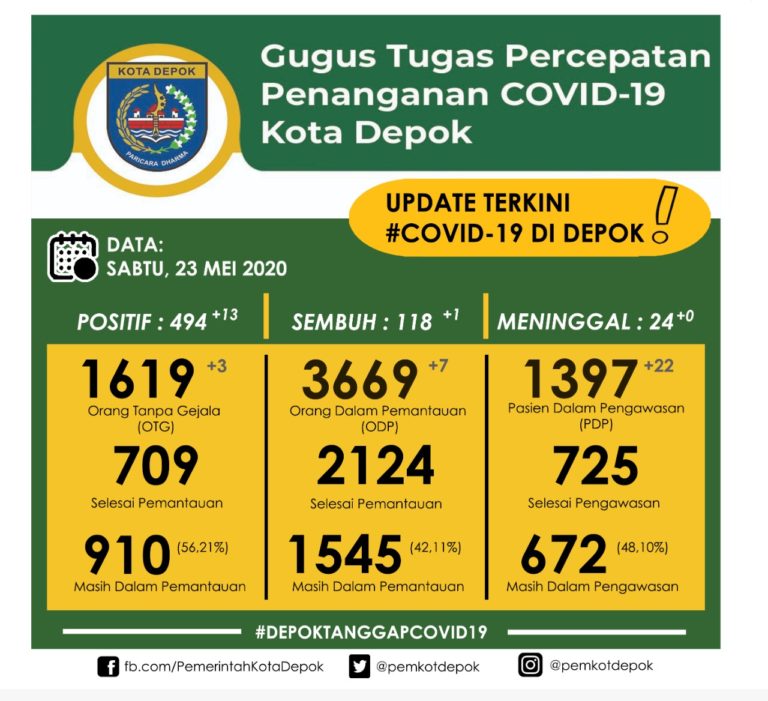 Update Corona Depok 23 Mei 2020: Jumlah Pasien Positif Terus Bertambah