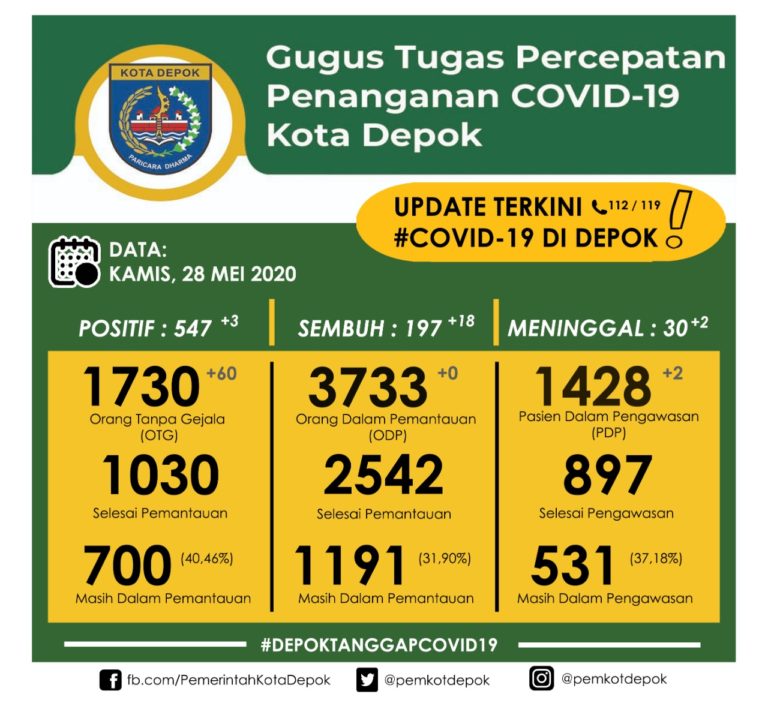 Alhamdulillah, Pasien Sembuh Corona di Depok Meningkat