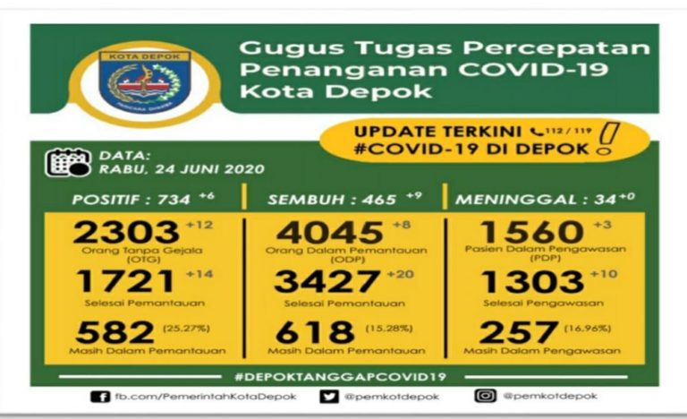 Update Covid-19 di Depok 24 Juni: Pasien Sembuh Bertambah 9 Orang