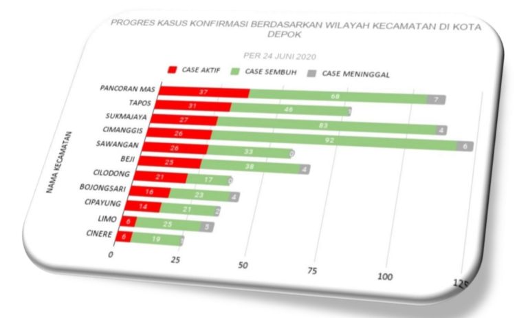 Persentase Angka Kesembuhan Pasien Covid-19 di Depok Lampaui Nasional dan Jabar