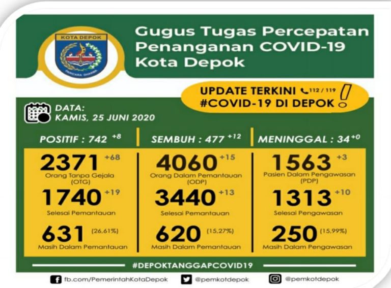 Terus Bertambah, Pasien Covid-19 Sembuh di Depok Capai 64,29 Persen