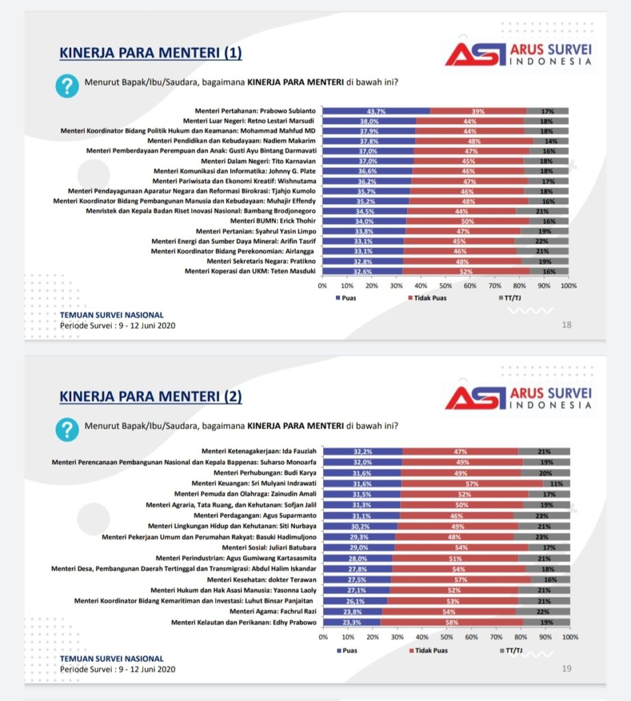 Ini Tingkat Kepuasan Publik Terhadap Kinerja Menteri Jokowi Versi ...