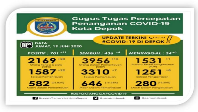 Sempat Turun, Kasus Covid-19 di Kota Depok Naik Lagi