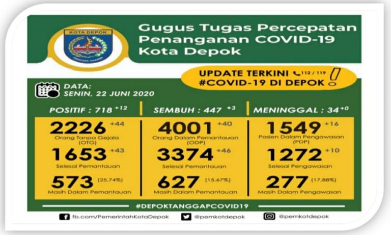 Update Covid-19 di Depok: Pasien Positif dan Sembuh Bertambah