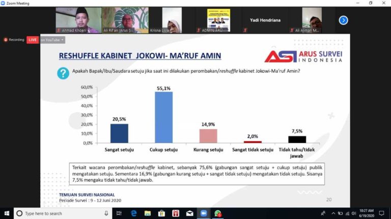 Arus Survei Indonesia: Mayoritas Publik Setuju Reshuffle Kabinet
