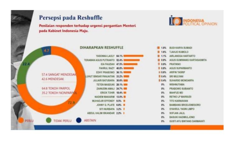Reshuffle Kabinet Mencuat, Pengamat: Penanda Tatakelola Pemerintahan Buruk