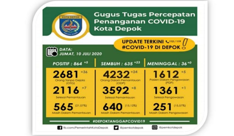 Alhamdulillah, Angka Kesembuhan Pasien Covid-19 di Depok Capai 73,50 Persen