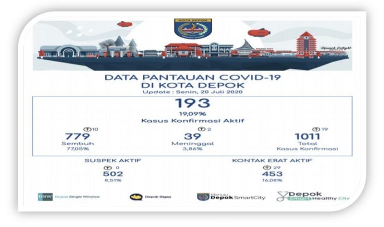 Kabar Duka, Dua Warga Depok Meninggal Akibat Covid-19