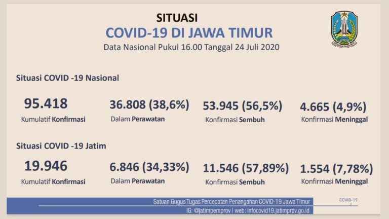 Jatim Pecah Telor, Persentase Kesembuhan Covid- 19 Lebihi Tingkat Nasional