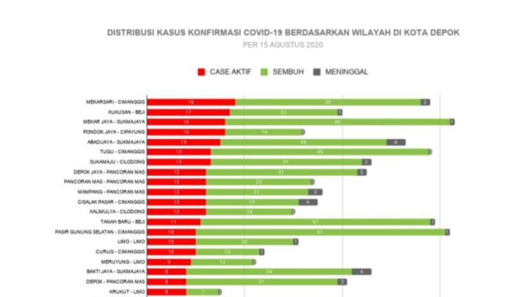 Waspada! 5 Kelurahan di Depok Terbanyak Kasus Positif Aktif Covid-19