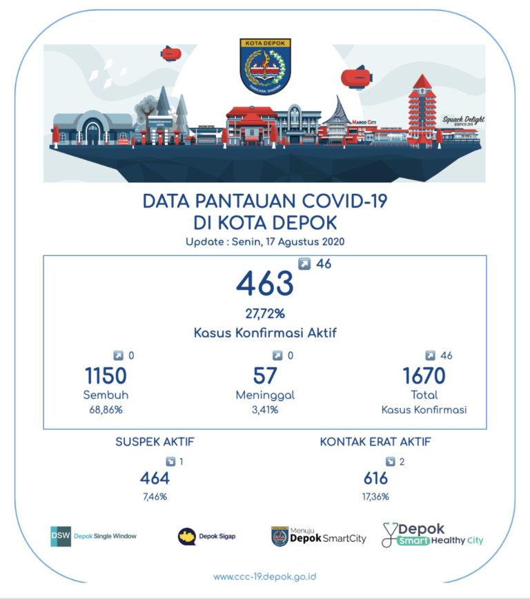 Selama Tiga Hari Depok Catat Tambahan 142 Kasus Baru Covid-19