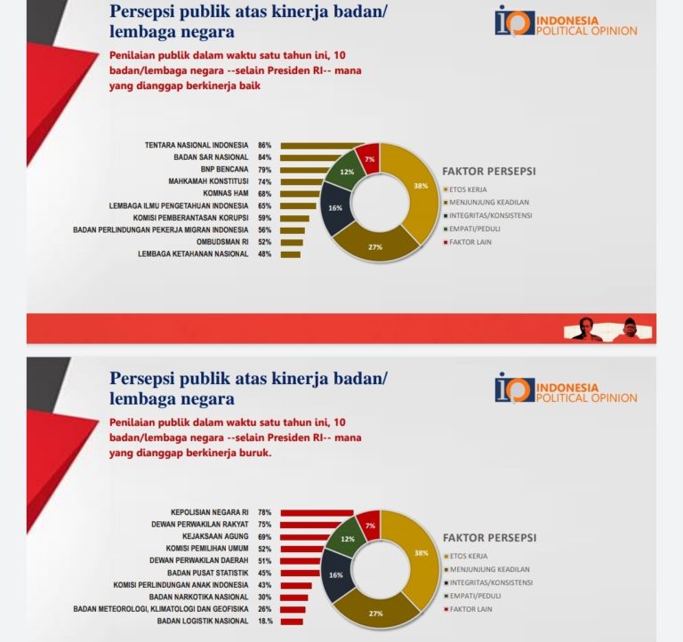 Survei Persepsi Publik IPO; Kinerja TNI Terbaik, Polri Terburuk