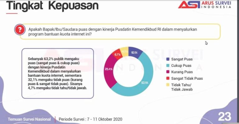 Ini Penilaian Publik terkait Bantuan Kuota Internet Kemendikbud