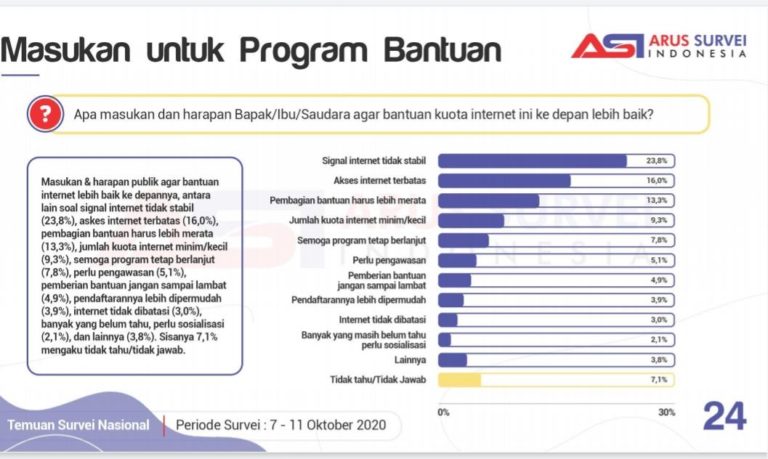 Program Bantuan Kuota Internet Diharapkan Berlanjut di 2021