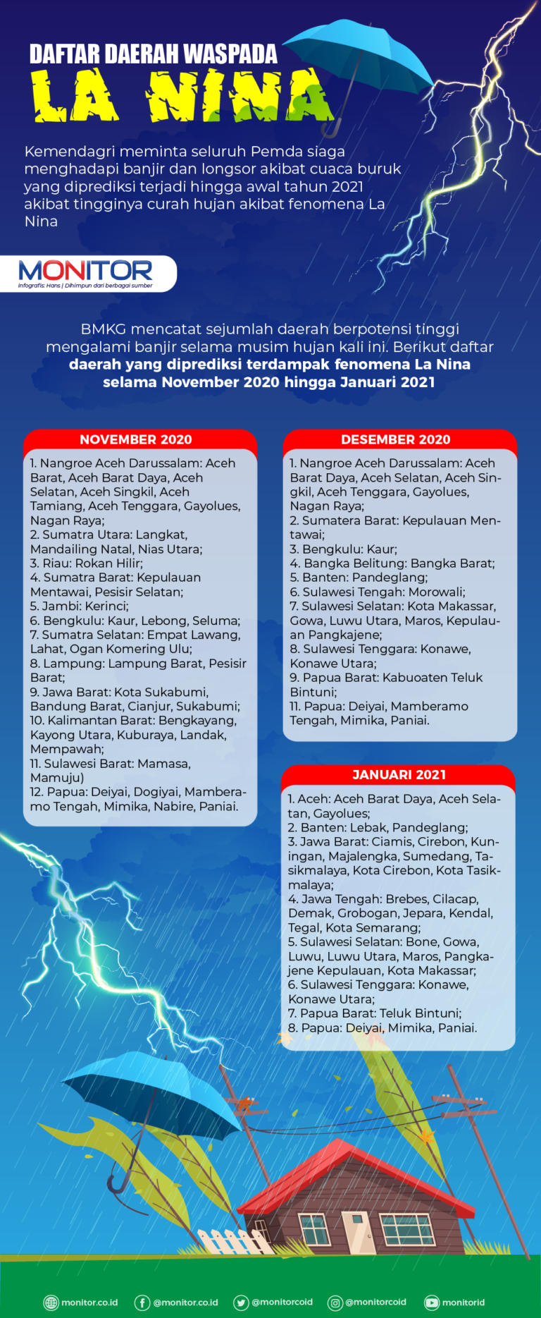 Daftar Daerah Waspada La Nina