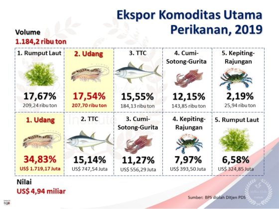 Indonesia Berpeluang Besar jadi Produsen Udang Budidaya Terbesar di