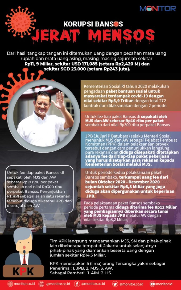 Korupsi Bansos Jerat Mensos