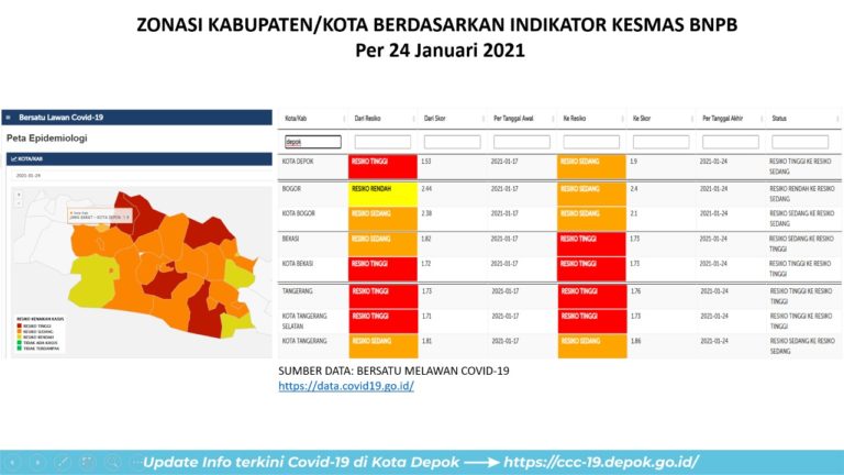 Setelah 7 Pekan Merah, Depok kembali Berstatus Zona Orange