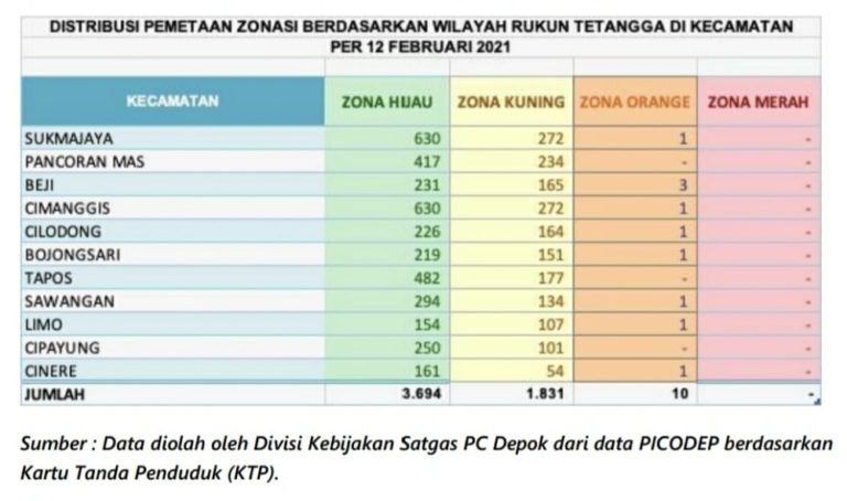 Sukmajaya dan Cimanggis Masuk Zona Hijau Covid-19 Terbanyak di Depok