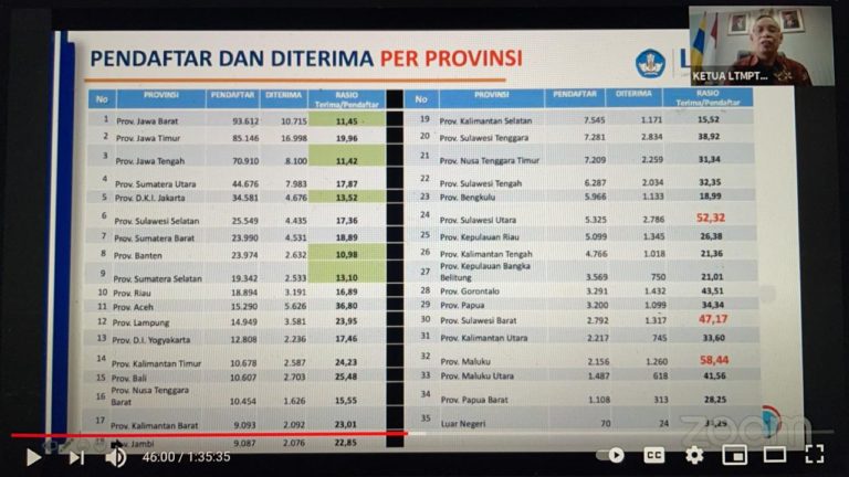 Selamat! 110.459 orang Lulus SNMPTN 2021, Terbanyak Siswa Asal Jatim