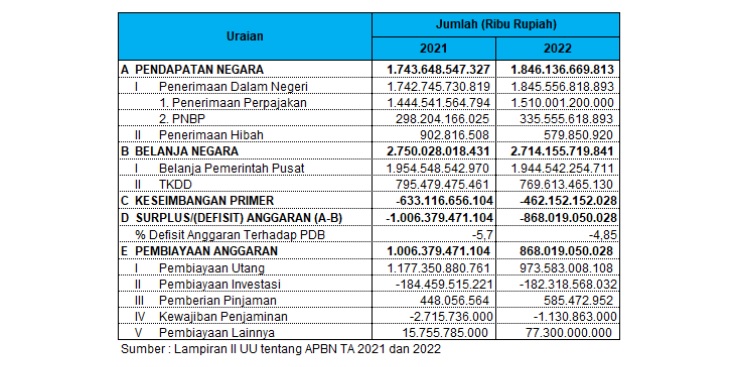 Tabel Apbn