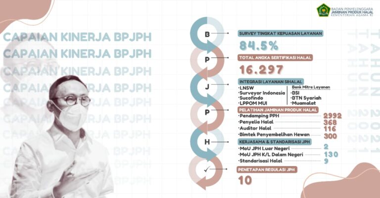 Survei Litbang Kemenag: Indeks Layanan Sertifikasi Halal Capai Hasil Memuaskan