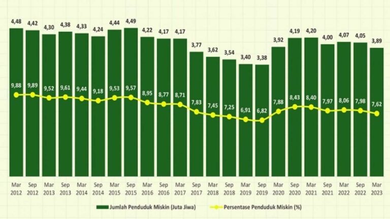 Laju Pertumbuhan Ekonomi Jabar Tertinggi di Pulau Jawa