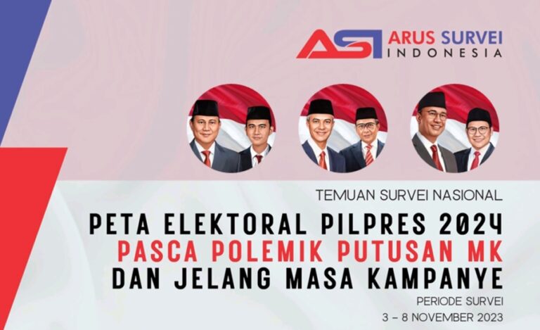 Survei ASI: Prabowo-Gibran 35,9%, Ganjar-Mahfud 29,5%, Anies-Muhaimin 25,4%