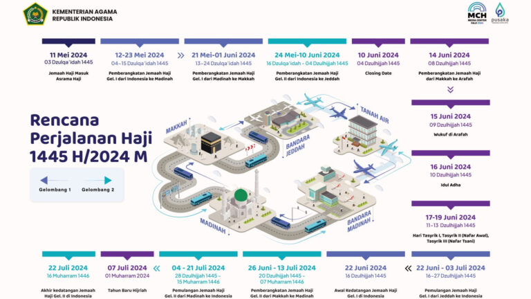 Rencana Perjalanan Haji 1445 H Terbit, Kloter Pertama Berangkat 12 Mei 2024