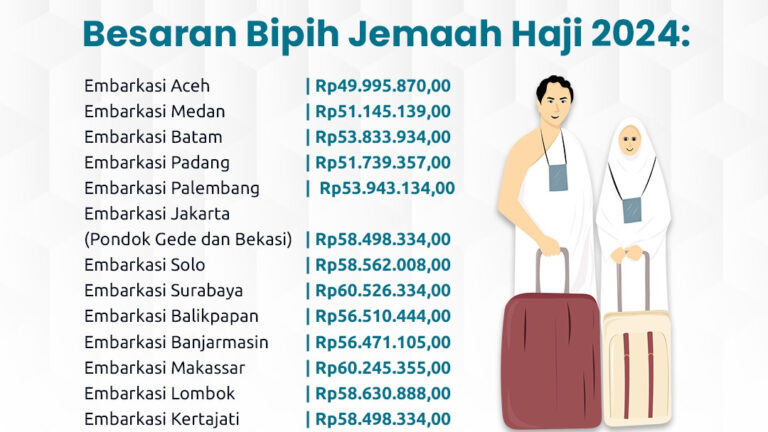 100.181 Jemaah Sudah Periksa Kesehatan dan Penuhi Istitha’ah, 22.927 Lunasi Biaya Haji