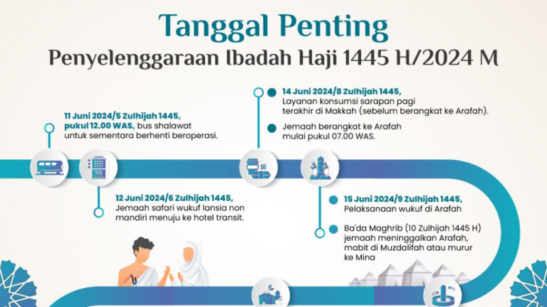Catat, Ini Tanggal Penting Penyelenggaraan Ibadah Haji 1445 H 2024 M